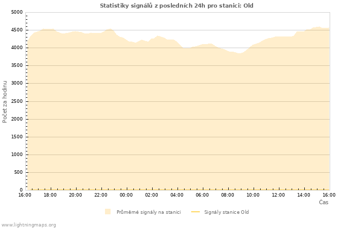 Grafy: Statistiky signálů