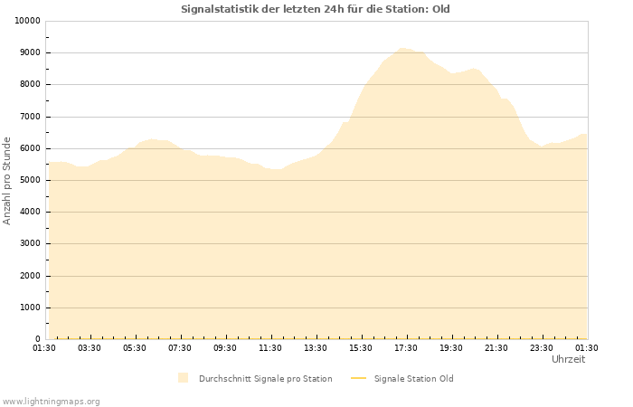 Diagramme: Signalstatistik