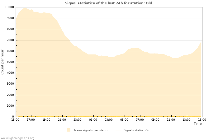 Graphs: Signal statistics