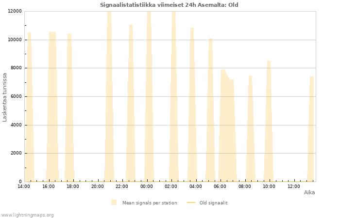 Graafit: Signaalistatistiikka