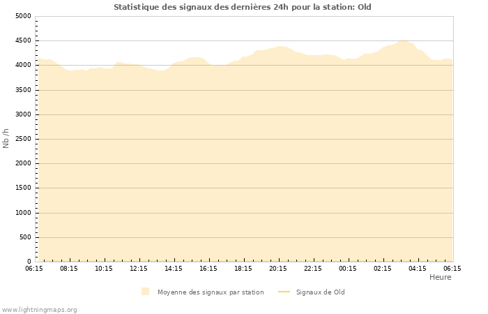 Graphes: Statistique des signaux