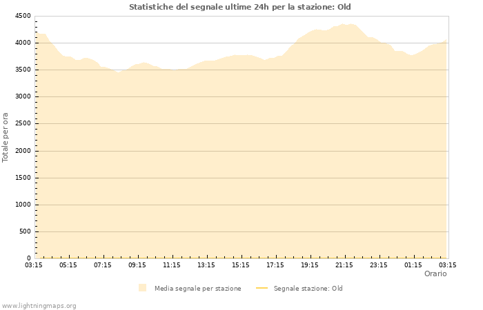 Grafico: Statistiche del segnale