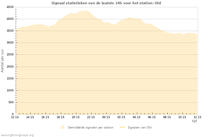 Grafieken: Signaal statistieken