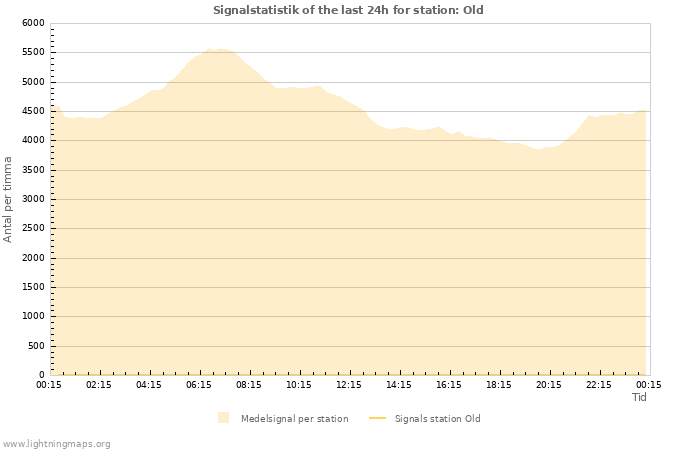Grafer: Signalstatistik