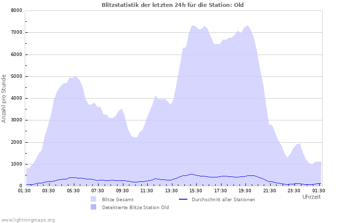 Diagramme: Blitzstatistik