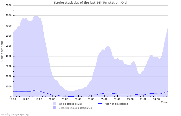 Graphs: Stroke statistics