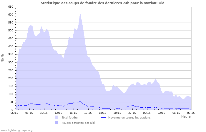 Graphes: Statistique des coups de foudre