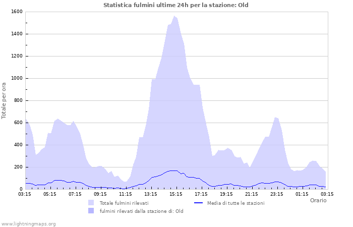 Grafico: Statistica fulmini