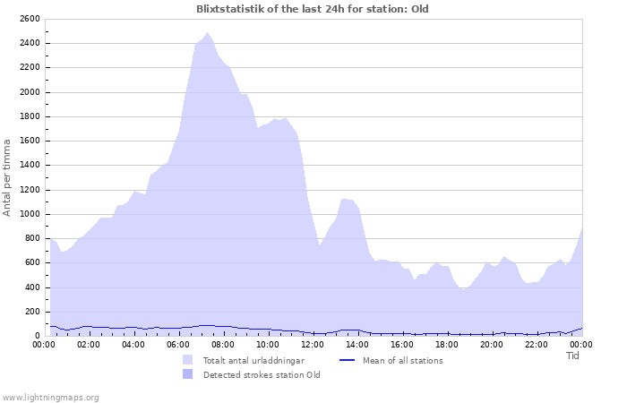 Grafer: Blixtstatistik