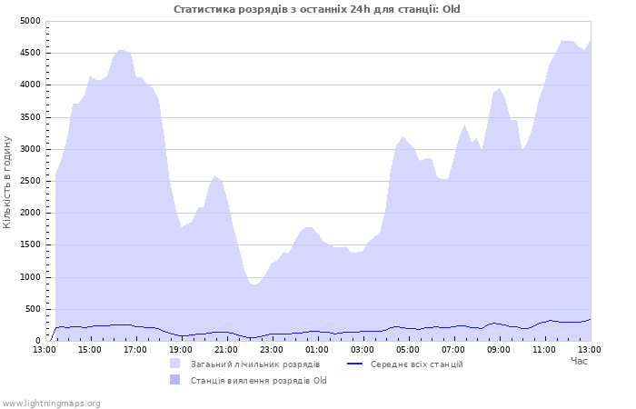 Графіки: Статистика розрядів