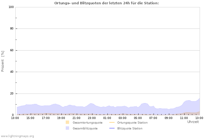 Diagramme: Ortungs- und Blitzquoten