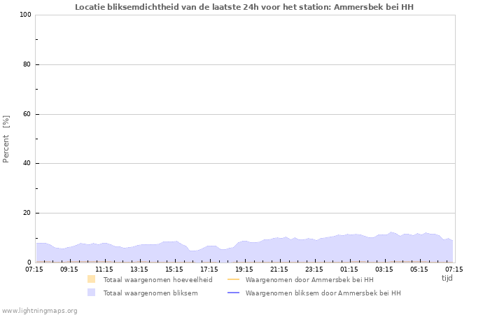 Grafieken: Locatie bliksemdichtheid