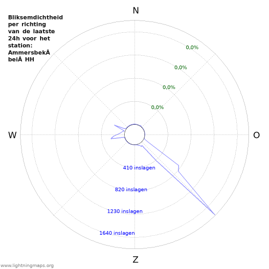 Grafieken: Bliksemdichtheid per richting