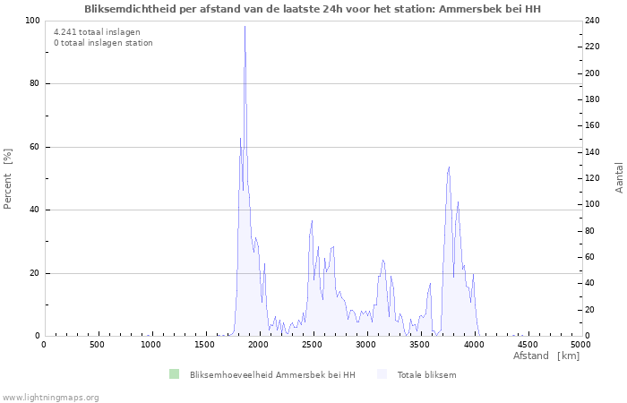 Grafieken: Bliksemdichtheid per afstand