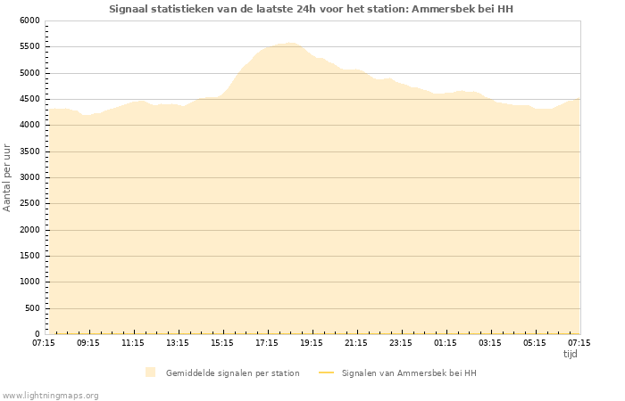 Grafieken: Signaal statistieken