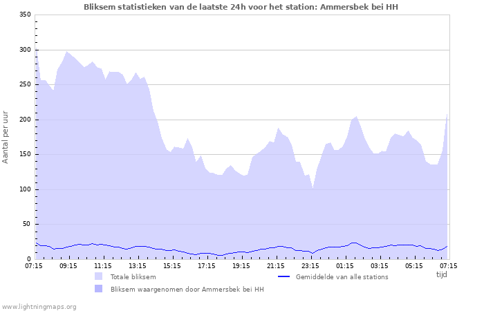 Grafieken: Bliksem statistieken