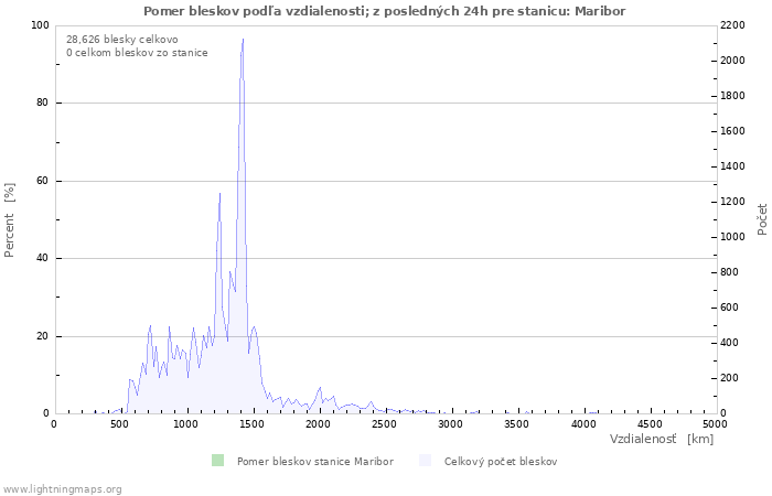 Grafy: Pomer bleskov podľa vzdialenosti;