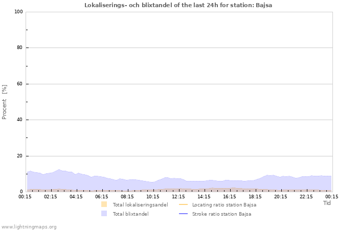 Grafer: Lokaliserings- och blixtandel