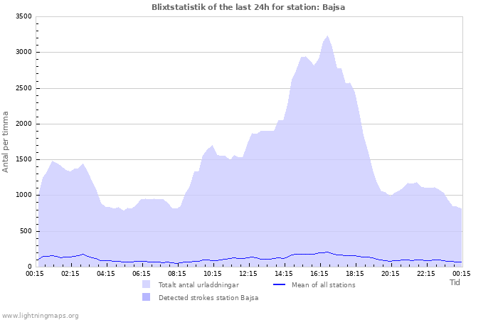 Grafer: Blixtstatistik