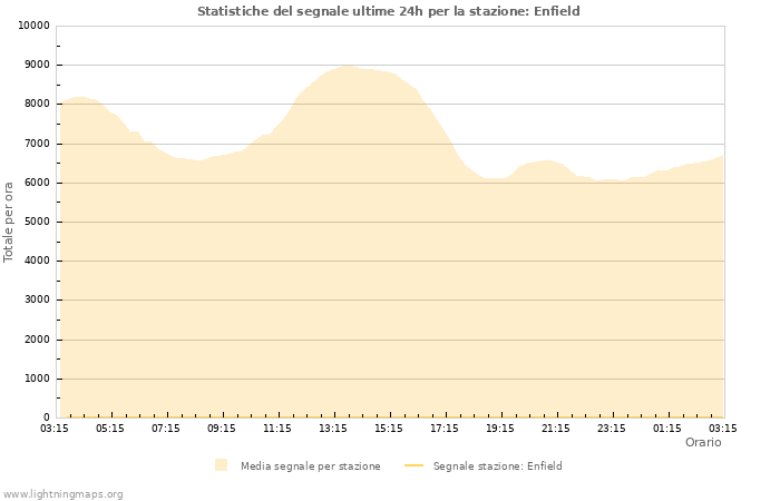 Grafico: Statistiche del segnale