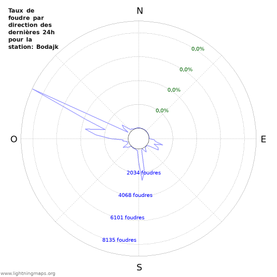 Graphes: Taux de foudre par direction