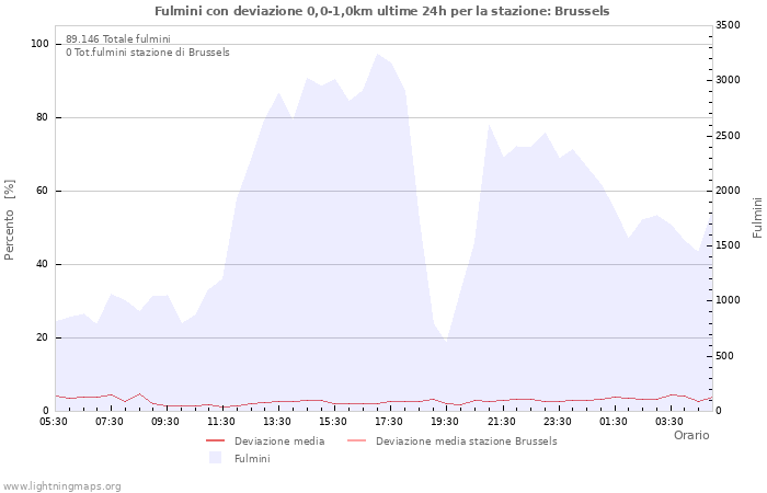 Grafico