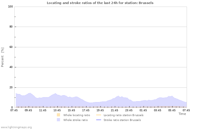 Graphs: Locating and stroke ratios