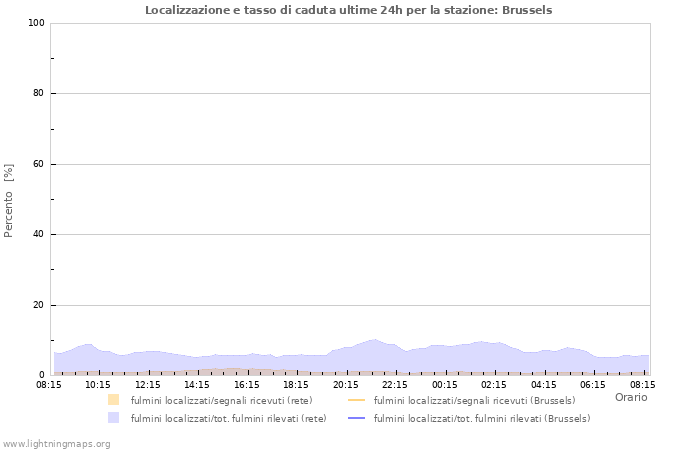 Grafico: Localizzazione e tasso di caduta