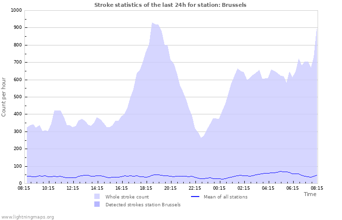 Graphs: Stroke statistics