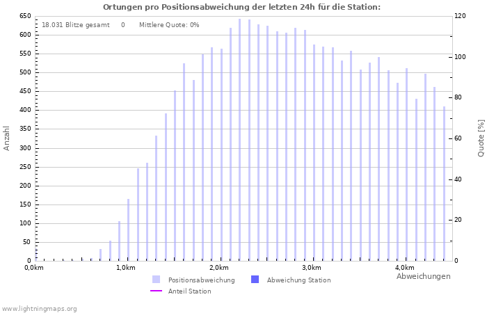 Diagramme: Ortungen pro Positionsabweichung