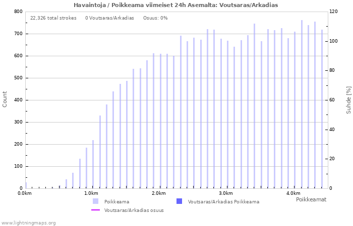 Graafit: Havaintoja / Poikkeama
