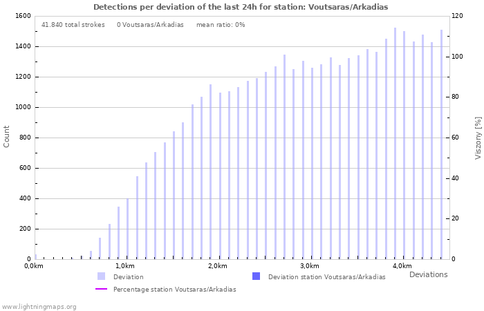 Grafikonok: Detections per deviation