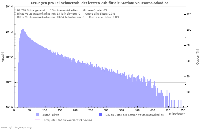 Diagramme: Ortungen pro Teilnehmerzahl