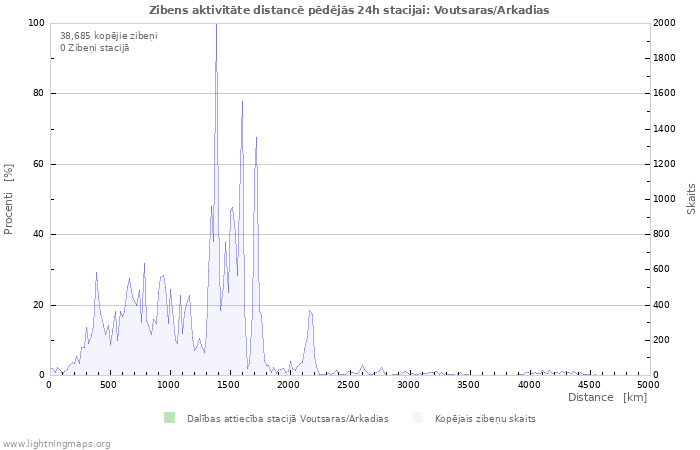 Grafiki: Zibens aktivitāte distancē