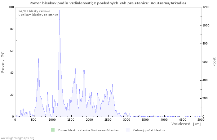 Grafy: Pomer bleskov podľa vzdialenosti;
