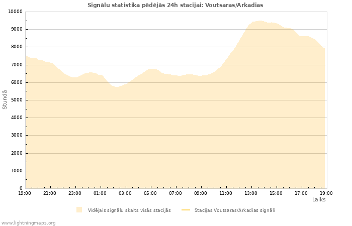 Grafiki: Signālu statistika
