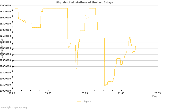Graphs
