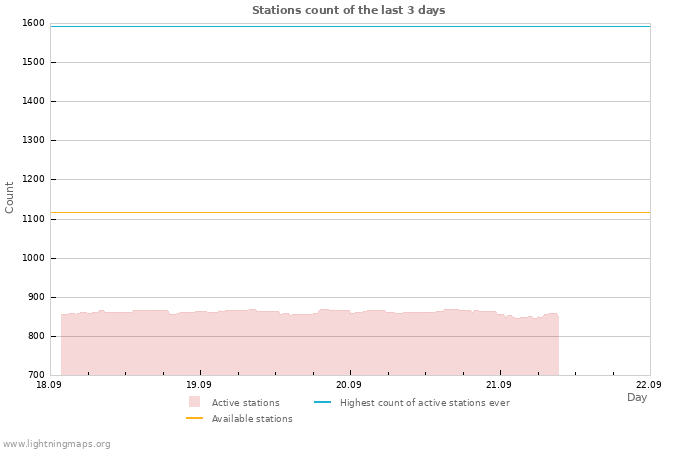 Graphs: Stations count