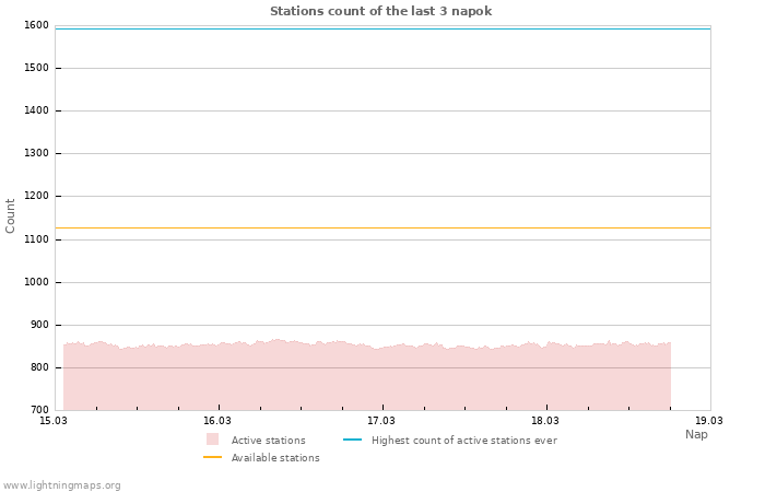 Grafikonok: Stations count