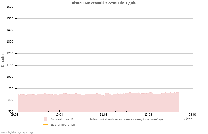 Графіки: Лічильник станцій