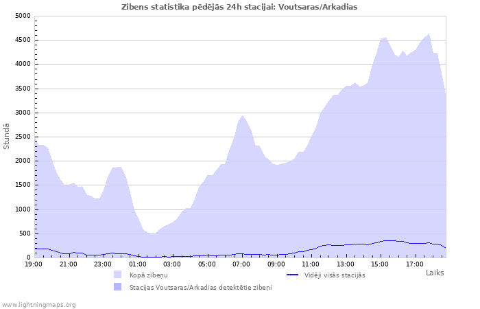 Grafiki: Zibens statistika