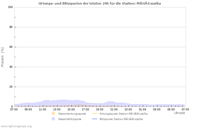 Diagramme: Ortungs- und Blitzquoten