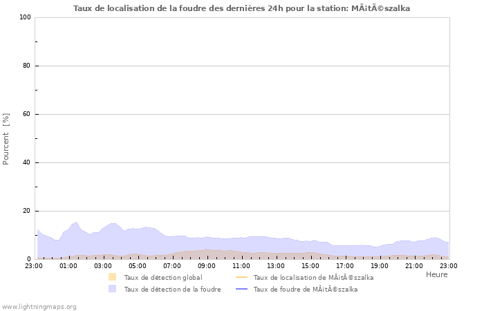 Graphes: Taux de localisation de la foudre