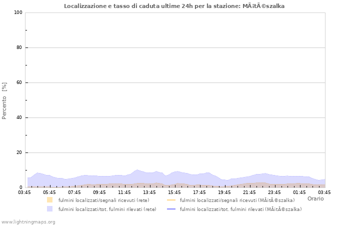 Grafico: Localizzazione e tasso di caduta