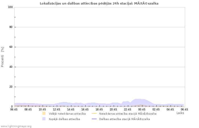 Grafiki: Lokalizācijas un dalības attiecības