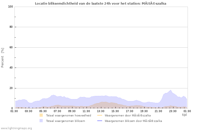 Grafieken: Locatie bliksemdichtheid