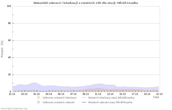 Wykresy: Wskaźniki uderzeń i lokalizacji