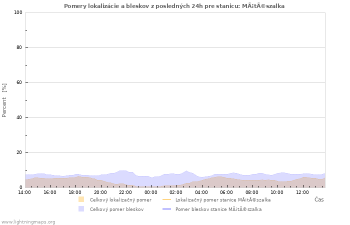 Grafy: Pomery lokalizácie a bleskov