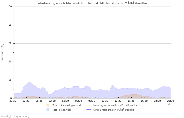 Grafer: Lokaliserings- och blixtandel