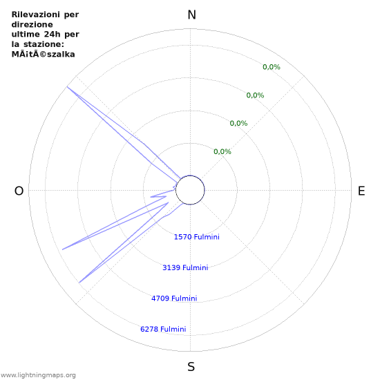 Grafico: Rilevazioni per direzione